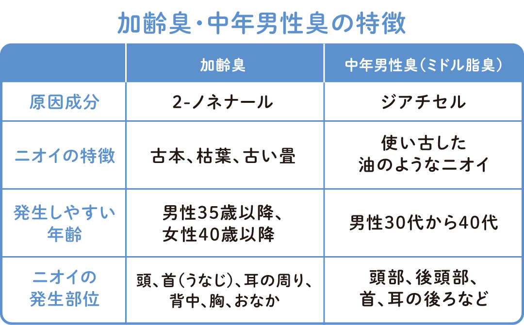 加齢臭と中年男性臭の違いと特徴