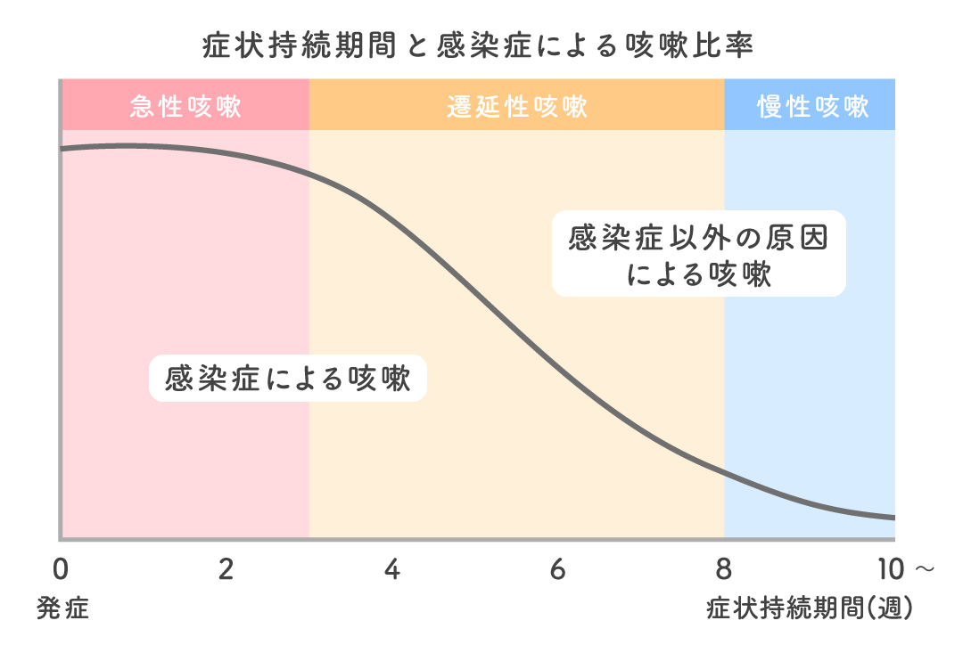 症状持続期間と感染症による咳嗽比率❘日本呼吸器学会「咳嗽に関するガイドライン（第2版）2016」参照