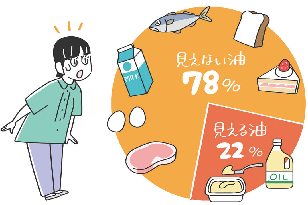 見えない油（豚バラなどの肉や加工食品、パン、スナック菓子）の摂りすぎに注意