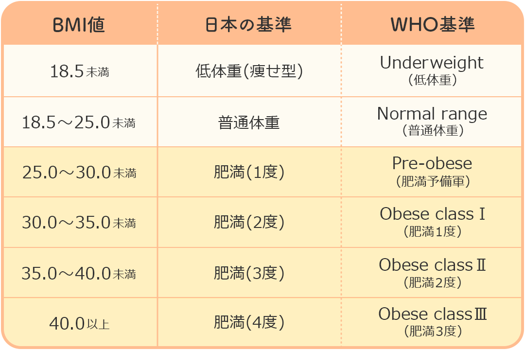 WHO（世界保健機構）基準と日本肥満学会が定める基準値の違い