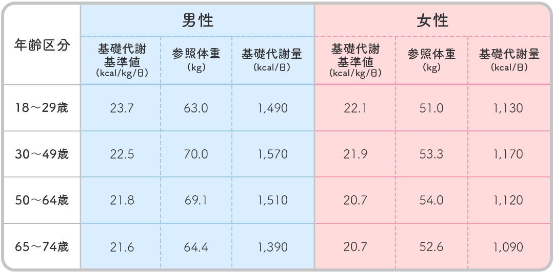 年代・性別ごとの基礎代謝基準値