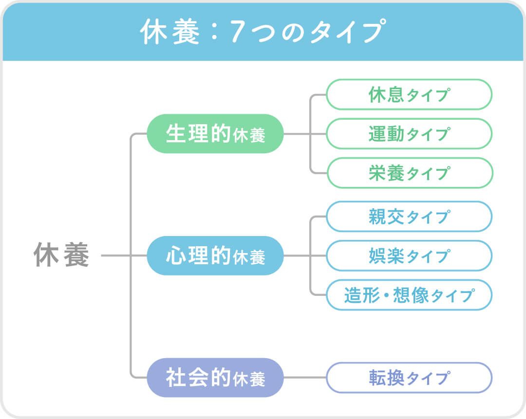 7つの休養モデル